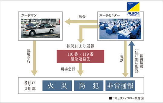 セキュリティフロー概念図