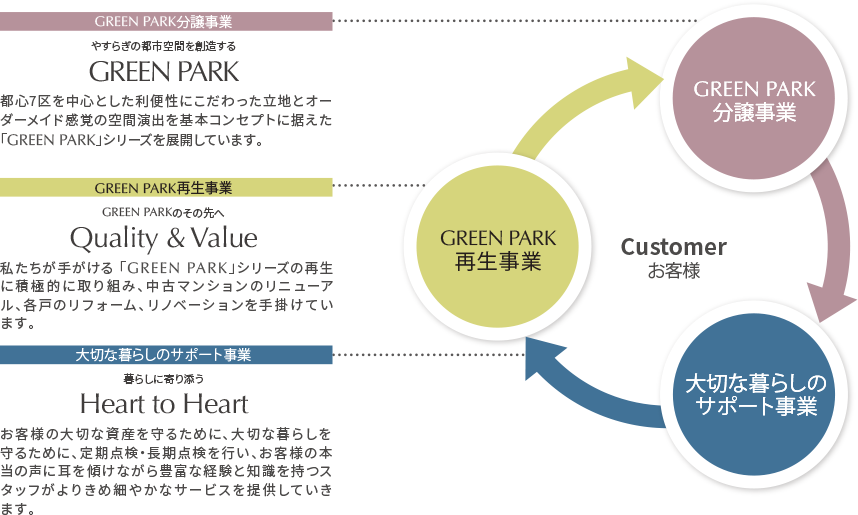 GREEN PARK・Quality & Value・Heart to Heart
