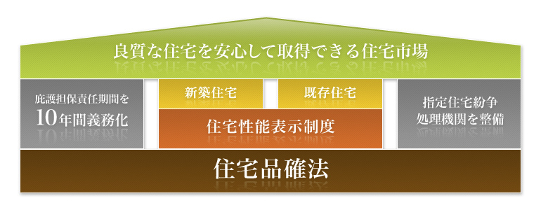 住宅品質確保促進方(住宅品質法)の3本柱