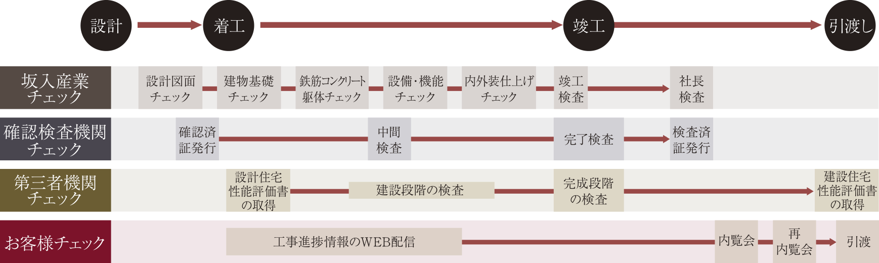 チェック表