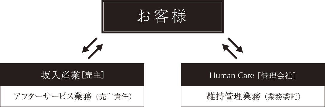 お客様 管理会社 坂入産業