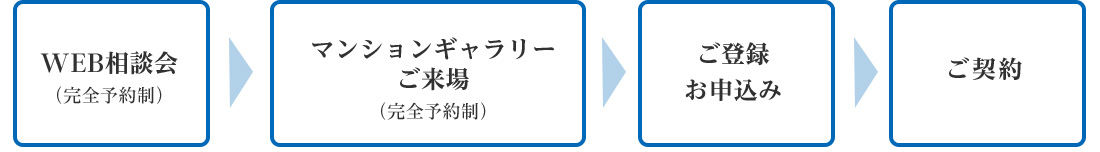 「WEB相談会」から「ご契約」までの流れ