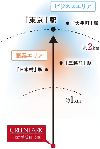 「東京」駅2km圏エリア概念図