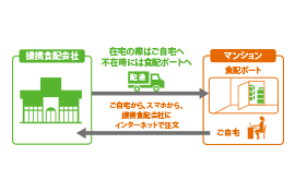 食配ポート概念図