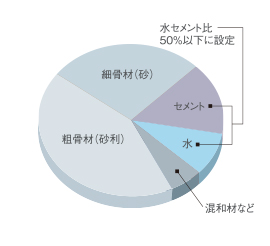 水セメント比概念図